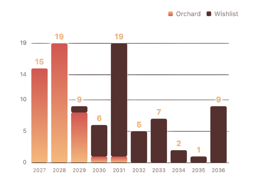 Future fruiting projections chart
